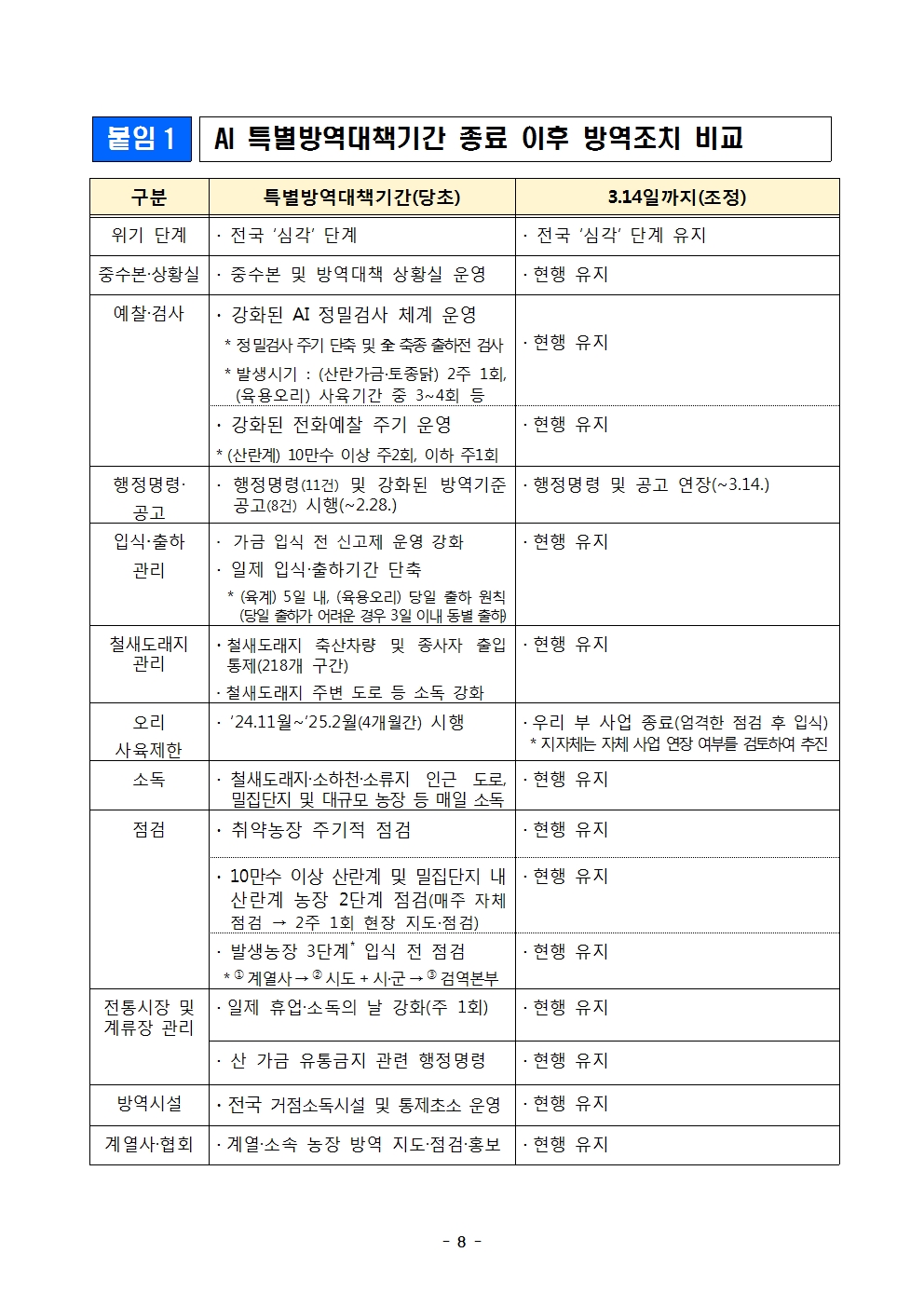 53ac0fce7d0527763d7b8bb510e941eb_250226 고병원성 AI 특별방역대책기간 연장 및 방역관리 방안_송부용009.jpg